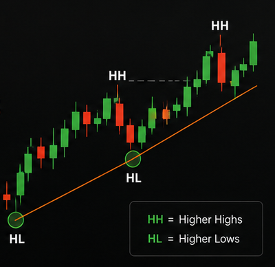 Chart Reading Skills