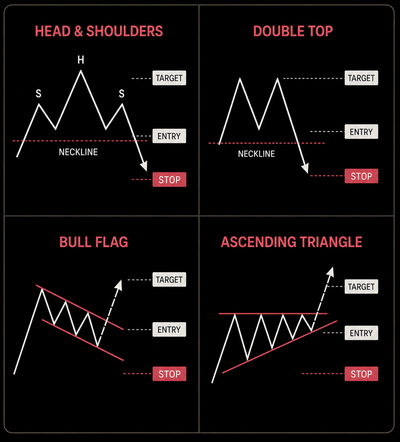 Chart Patterns